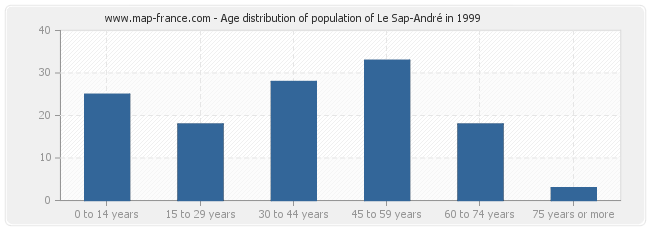 Age distribution of population of Le Sap-André in 1999
